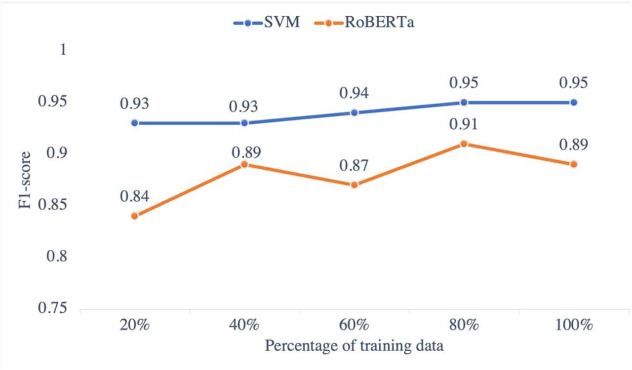 The model performance of SVM and RoBERTa using different percentage of training data.