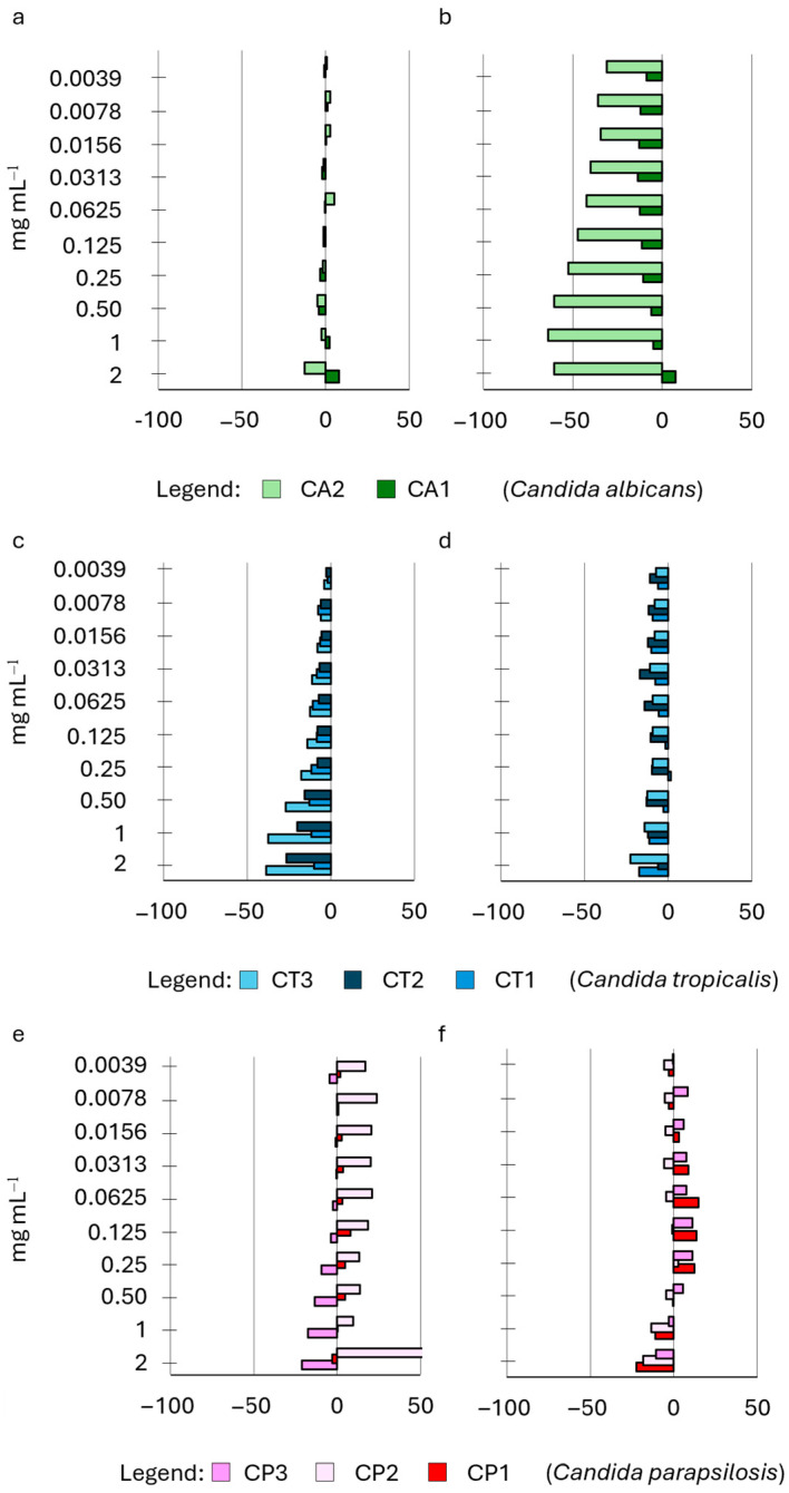 Effect of HWE S9 on Candida biofilm growth at 24 h. The HWE was added during either the priming phase of biofilm (panels (a,c,e)) or the subsequent development phase (panels (b,d,f)). The concentrations of the HWE ranged from 2.0 mg mL−1 to 0.0035 mg mL−1. Values are expressed as percentage variation with respect to the control. Positive values indicate an increase, while negative values indicate a decrease in yeast biofilm growth.