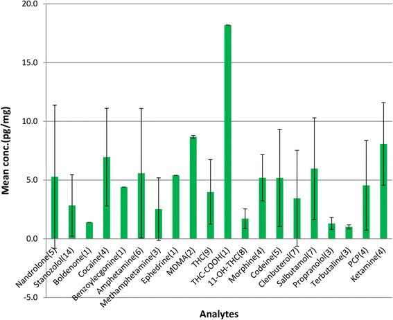 Mean concentrations of analytes along with the frequency of positive occurrences (shown in brackets). The error bars represents standard deviation.