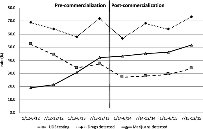Non-Colorado state trends in urine drug screen (UDS, %) detection of marijuana and other drugs over time across eight six-month periods from 2012 to 2015, before and after commercialization of recreational marijuana