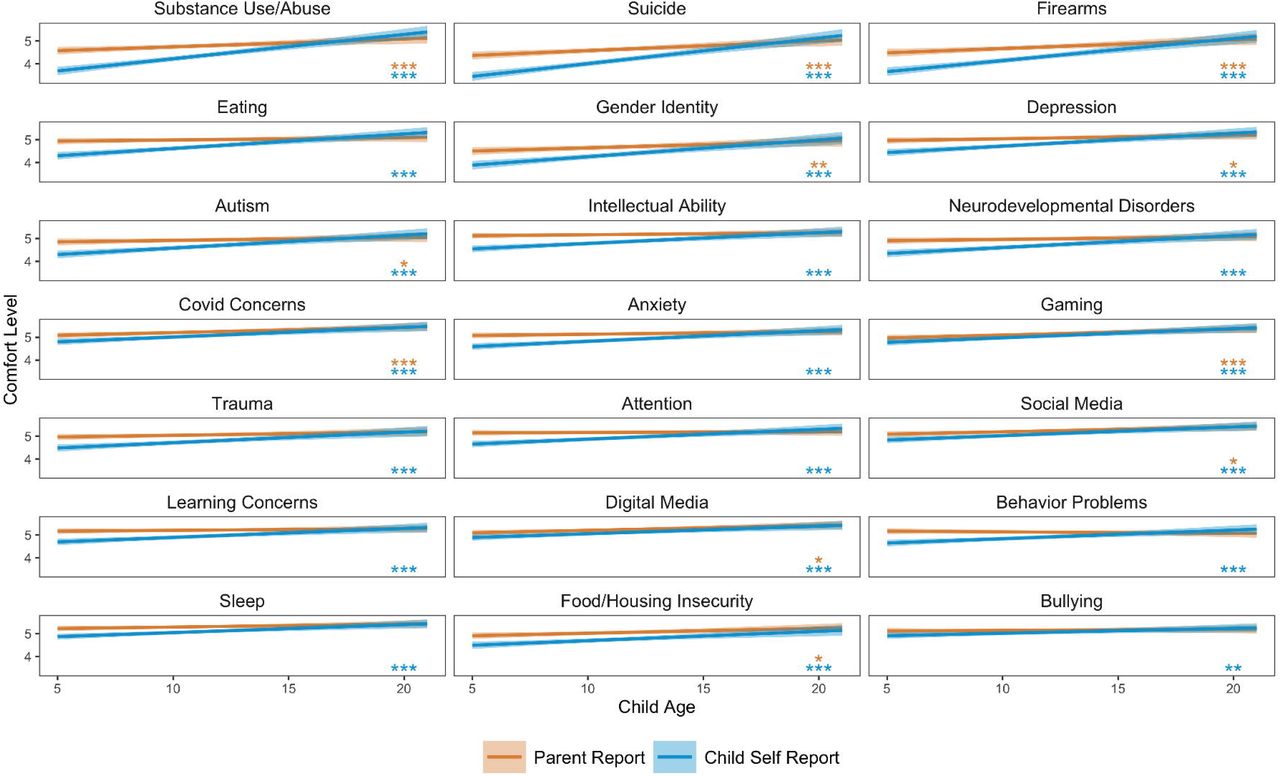 Correlation of Child’s Age and Parents’ Comfort of Screening Topics by Report Option.*p<.05, **p<.01, ***p<.001 Results from a series of correlations of child age on parental comfort levels with each report option (parent- and child self-report) for all 21 topics. Topics are ordered by correlation coefficient of child self-report. Statistical significance is denoted by asterisks.