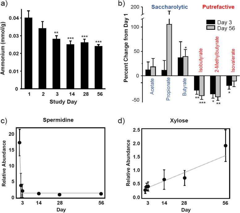 The dietary intervention’s impact on fermentative metabolism, including fecal ammonium concentrations (A) and percent changes in short chain fatty acids from baseline measurements at Days 3 and 56 (B), and representative fecal metabolomics relative abundance measurements plotted over time for the polyamine spermidine (C) and the monosaccharide xylose (D). Gray lines indicate a statistical model of the data; for spermidine this is a quadratic fit plateauing at Day 3, while xylose was fitted to a linear model. Error bars herein represent the standard error of measurements taken from group sizes ranging from 11 to 27 (Day 1), 8–28 (Day 2), 10–30 (Day 3), 3–23 (Day 14), 6–22 (Day 28), and 14–22 (Day 56). *P < 0.05, **P < 0.01; ***P < 0.001