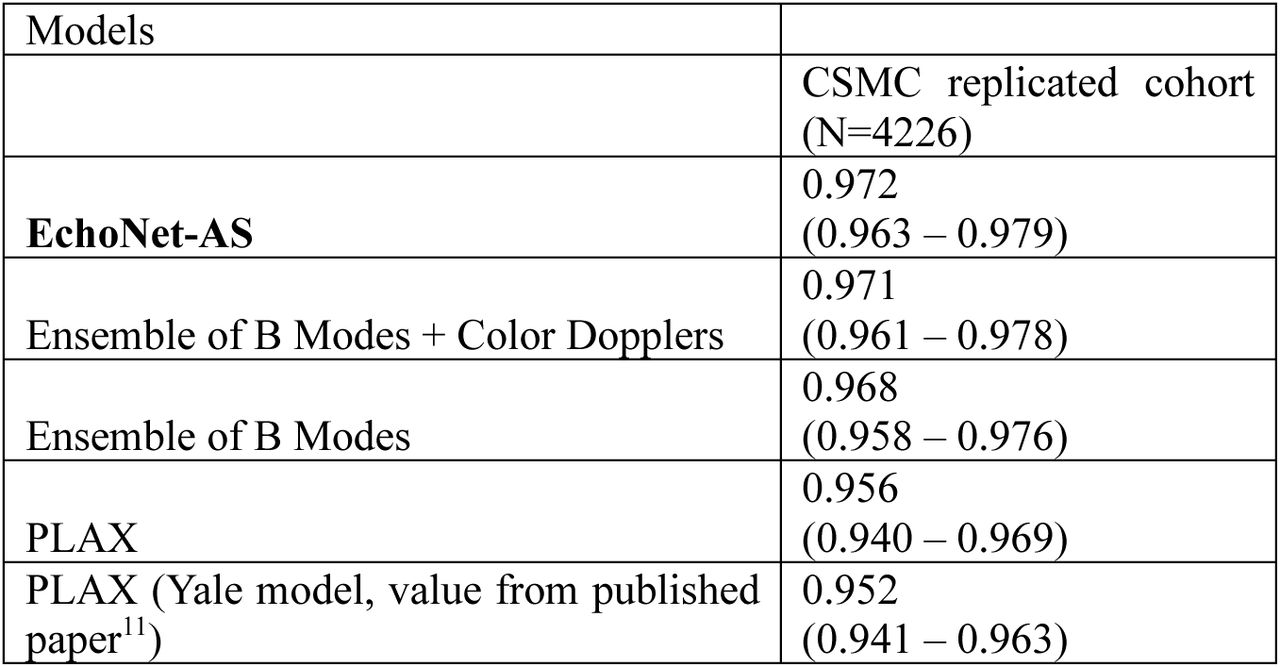 Severe AS detection performance in CSMC replicated cohort.