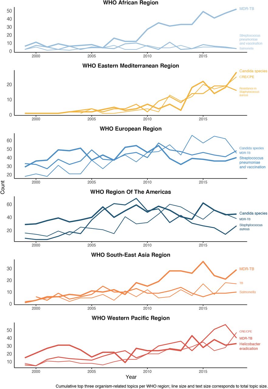 Organism-related research priorities within WHO regions per year. Top three organism-related topics by overall count per WHO region; line size and text size correspond to the total number of publications per topic and region.