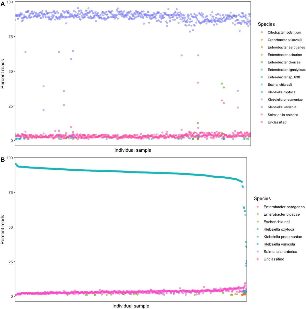 A) For all single colony WGS isolates; the percent of all sample reads assigned to different organisms. B) For single colony WGS isolates, with isolates containing greater than 5% reads assigned to an organism other than K. pneumoniae; the percent of sample reads with assigned to different organisms.