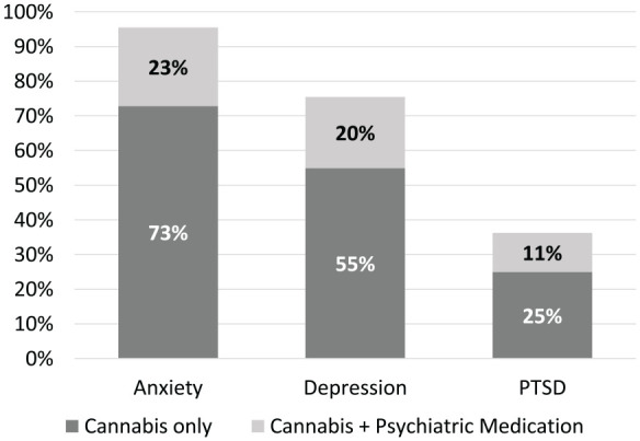Proportion of respondents (N = 1363) self-reporting mental health symptoms and their use of cannabis alone or cannabis with psychiatric medications. PTSD = posttraumatic stress disorder.