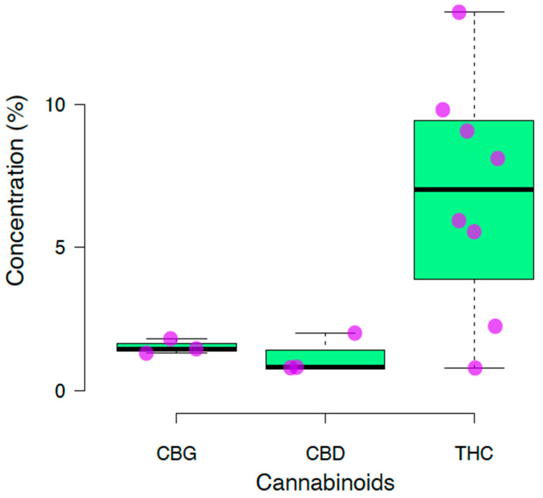 Cannabinoid profiles identified in cannabis crops in Peru. The pink dot are the samples analyzed. Abbreviations: THC: Δ9-tetrahydrocannabinol, CBD: cannabidiol, CBG: cannabigerol.