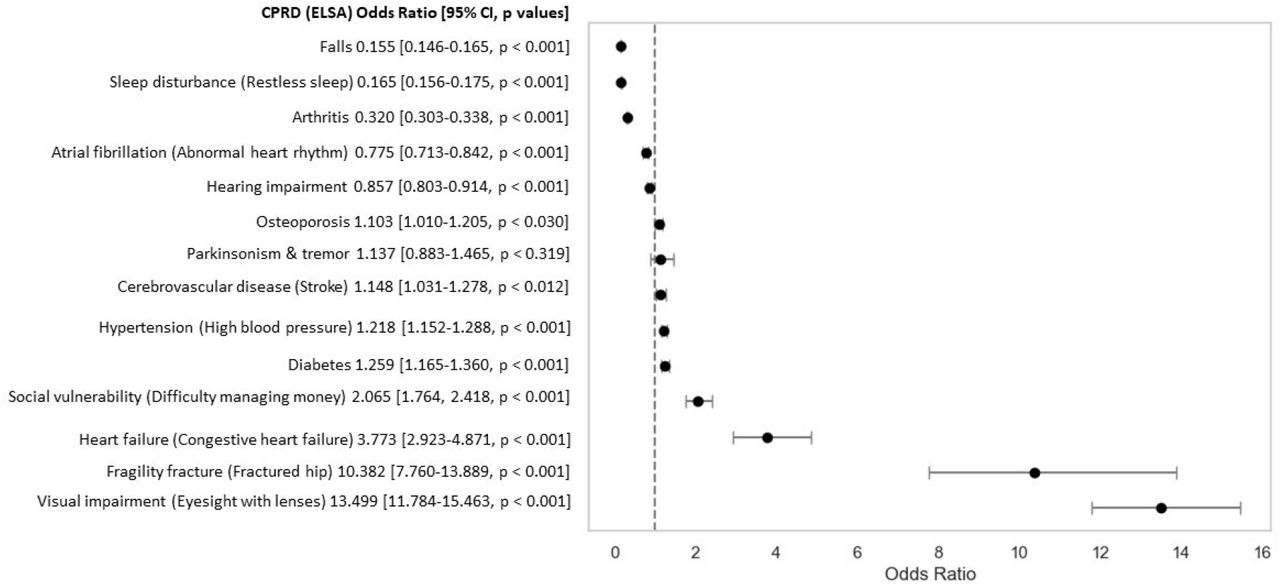 Forest Plot of Age-Sex Adjusted Odds Ratios for Deficits with Similar Definitions in ELSA and CPRD. Deficits plotted to the left of the vertical line (OR = 1) are more prevalent in ELSA, while those to the right are more prevalent in CPRD.