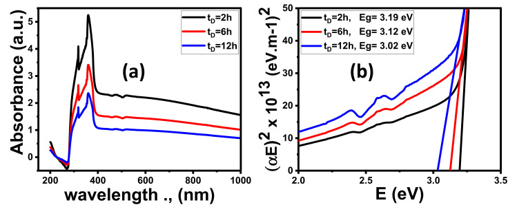 Optical spectra of ZnO thin films fabricated at different times; (a) absorbance and (b) (αhν)2 versus hν.