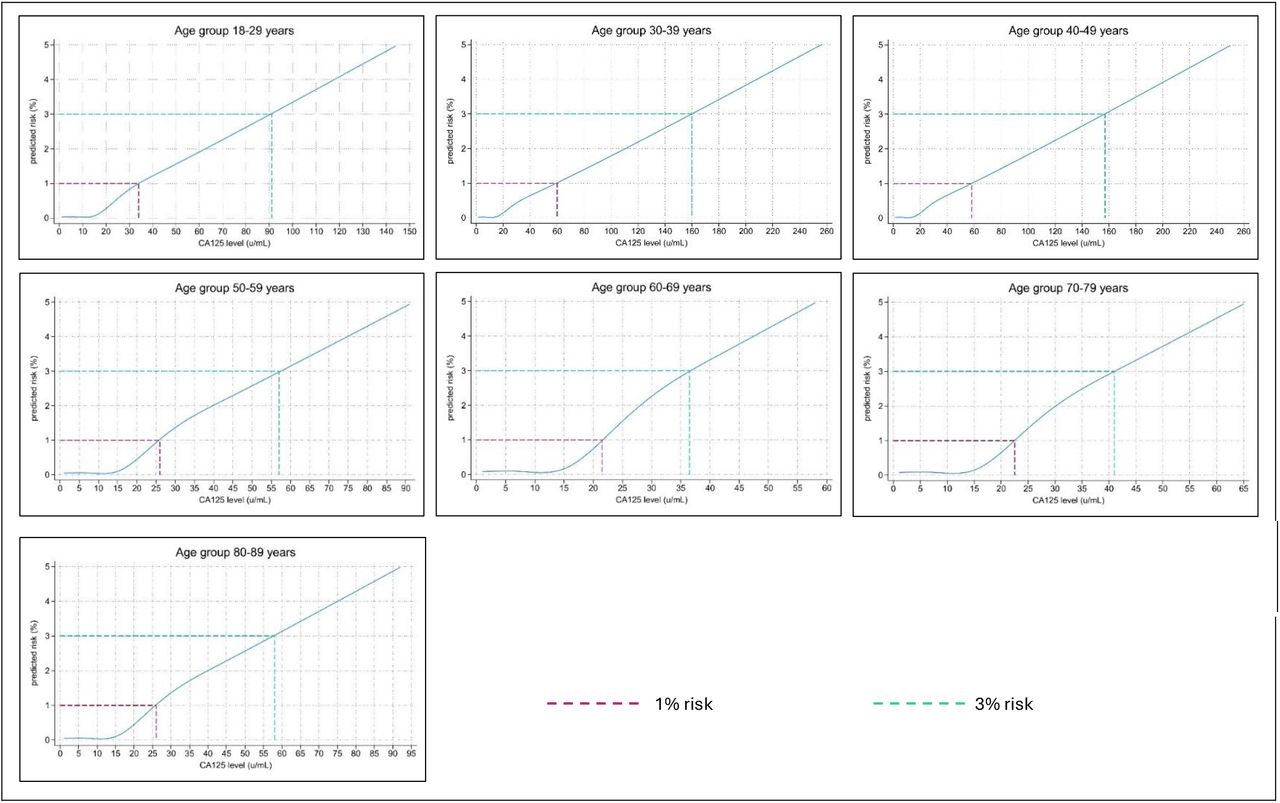 The predicted risk of invasive ovarian cancer by CA125 level and age group using Ovatools,and CA125 levels equating to ∼1% and ∼3% risk.