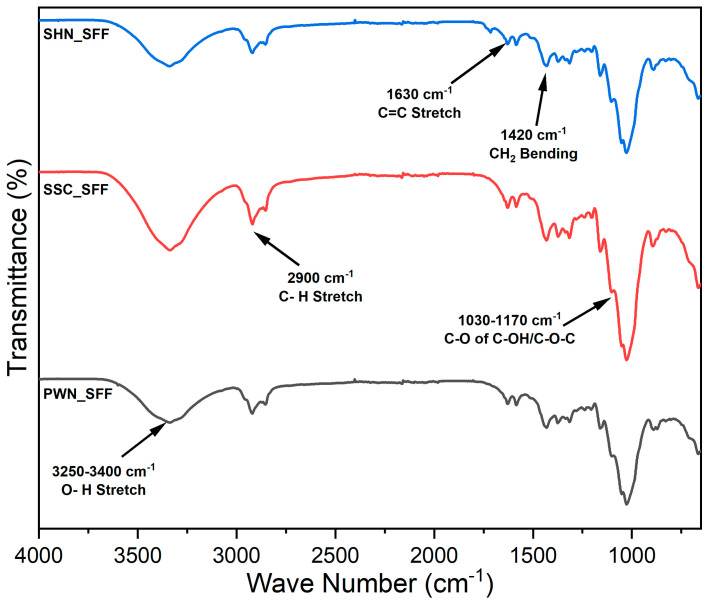 FTIR spectra of the spent floral fibers of three varieties, SSC_SFF, SHN_SFF, and PWN_SFF.
