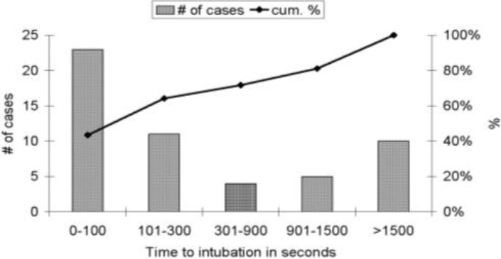 All cases were categorized in 5 groups of increasing time to intubation. The number of cases is demonstrated as bars. Cumulated percentage of increasing time to intubation in seconds is shown as a line.