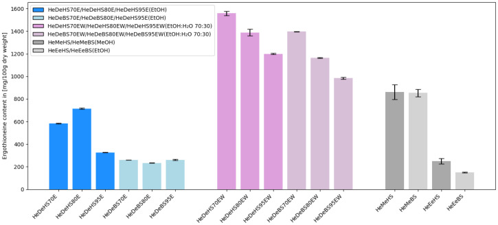 Comparison of ergothioneine content in various types of extracts obtained from Hericium erinaceus (He—Hericium erinaceus fruiting bodies; De—dual extract; HS—hemp straw substrate, BS—beech sawdust substrate; 70/80/95—ethanol concentration used for dual extract preparation; E/EW—dual extract dissolved in HPLC-grade 96% ethanol (E) or 70:30 ethanol–water mixture (EW); Me—liquid methanolic extract; Ee—liquid methanolic extract; detailed description can be found below Table 1).
