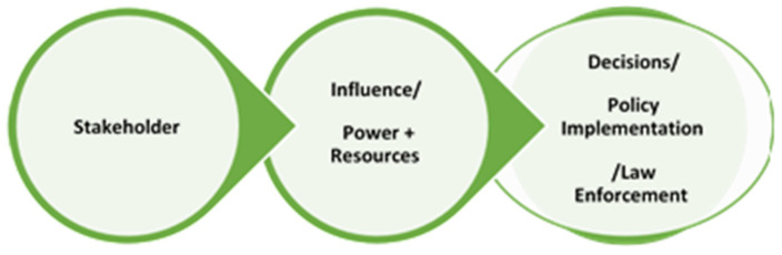 Life cycle of stakeholder role in environmental management projects.