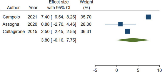 Forest plot showing the pooled Mini-Mental State Examination (MMSE) change from baseline. Homogeneity (I-squared): 98.40%, p < 0.001; Estimation by DerSimonian and Laird random-effects model.