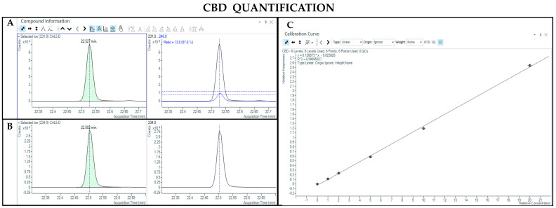 Chromatograms obtained by GC-MS analysis without derivatization and the qualifier ratio related to CBD (A) and its deuterated analogue (CBD-d3) used as the IS (B). Calibration curve built for CBD quantification (C).