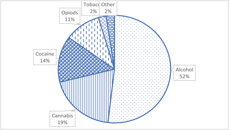 Primary drug used by clients of Kampala metropolitan rehab centres