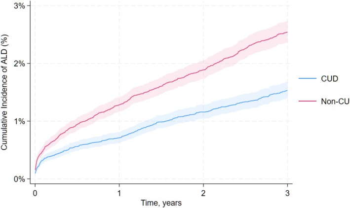 Kaplan–Meier cumulative incidence of alcohol‐associated liver disease from the diagnosis of AUD, stratified by CUD versus non‐CU. ALD, alcohol‐related liver disease; AUD, alcohol use disorder; CUD, cannabis use disorder; non‐CU, non‐cannabis users.