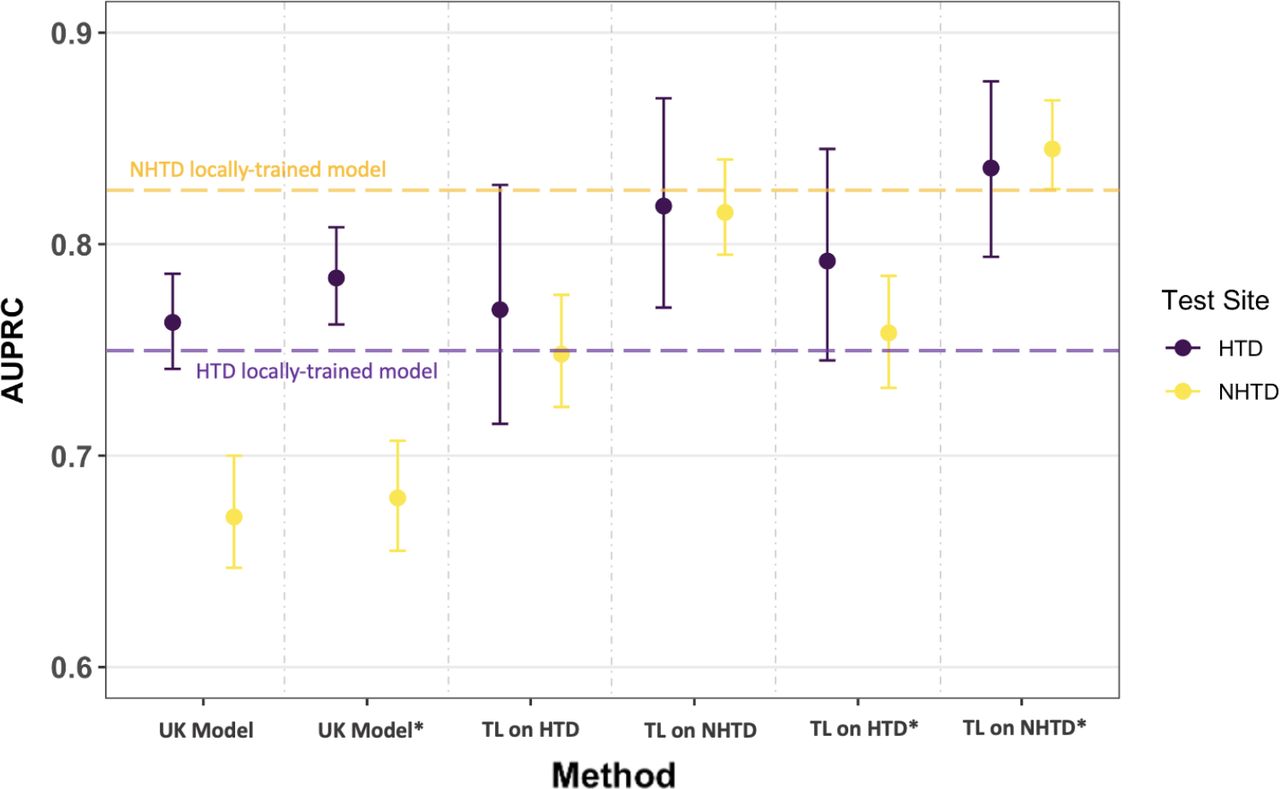 COVID-19 diagnosis AUPRC performance at HTD and NHTD using neural network models which were ready-made (the UK-based models) and models which were fine-tuned using transfer learning. Models trained and tested locally at HTD and NHTD are represented by the horizontal purple and yellow dotted lines, respectively. Results are presented for the reduced feature set and the comprehensive feature set (GATS-filled), with * representing the comprehensive dataset. Metrics are reported alongside 95% confidence intervals (CIs).
