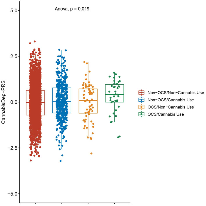 Polygenic risk score for cannabis dependence (CannabisDep-PRS). The CannabisDep-PRS was calculated with data reported from the Psychiatric Genomics Consortium and standardized by ancestry. Differences between the four groups were evaluated by ANOVA. Non-OCS: individuals without OCS symptoms; Non-Cannabis Use: individuals who had never used cannabis; OCS: individuals with OCS symptoms; and Cannabis Use: individuals who had ever used cannabis.