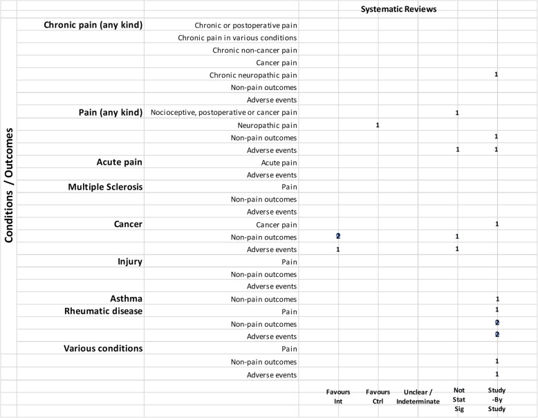 Cannabis vs. active drugs, high and moderate quality reviews. Authors’ presentations of the findings were mapped using the categorizations shown in Table 2. According to the reviews’ intended scope for the condition being treated, outcomes were mapped into “pain,” “non-pain outcomes,” and “adverse events.” For each condition and outcome pair (i.e., each row in the grid), the number of reviews reporting findings is shown according to the results categorization. For pain, reviews numbered in different categories signal discordant findings across those reviews. For non-pain outcomes, reviews presenting findings in the different categories would signal different results for different outcomes, as well as discordant findings within and across reviews. Adverse events are grouped as a whole and “favors intervention” would be interpreted as a decrease in events with cannabis when compared with the control group. Favors int = favors intervention; Favors Ctrl = favors control; Not stat sig = not statistically significant