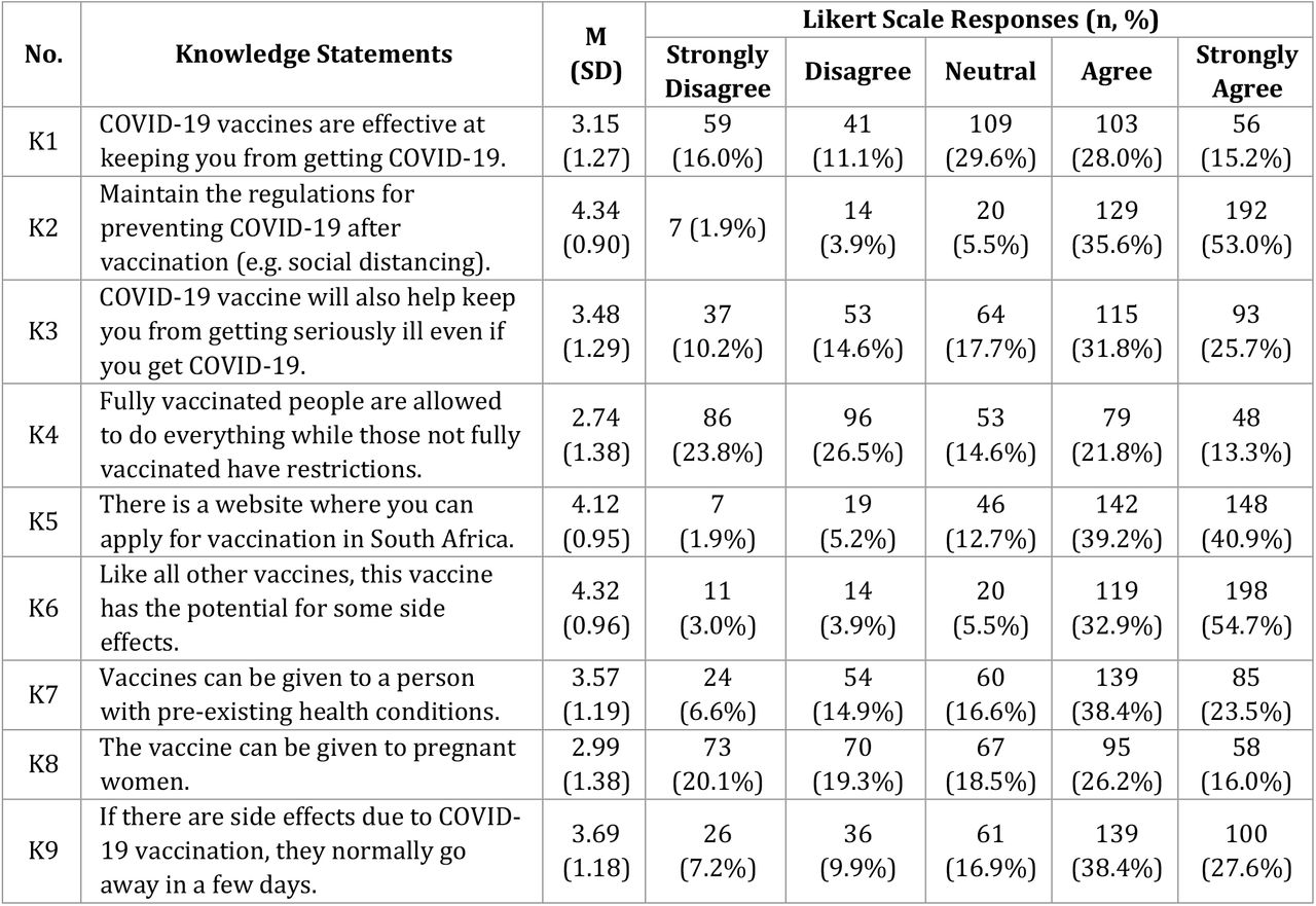 Likert Scale participant responses to knowledge on COVID-19 vaccinations (N = 372).