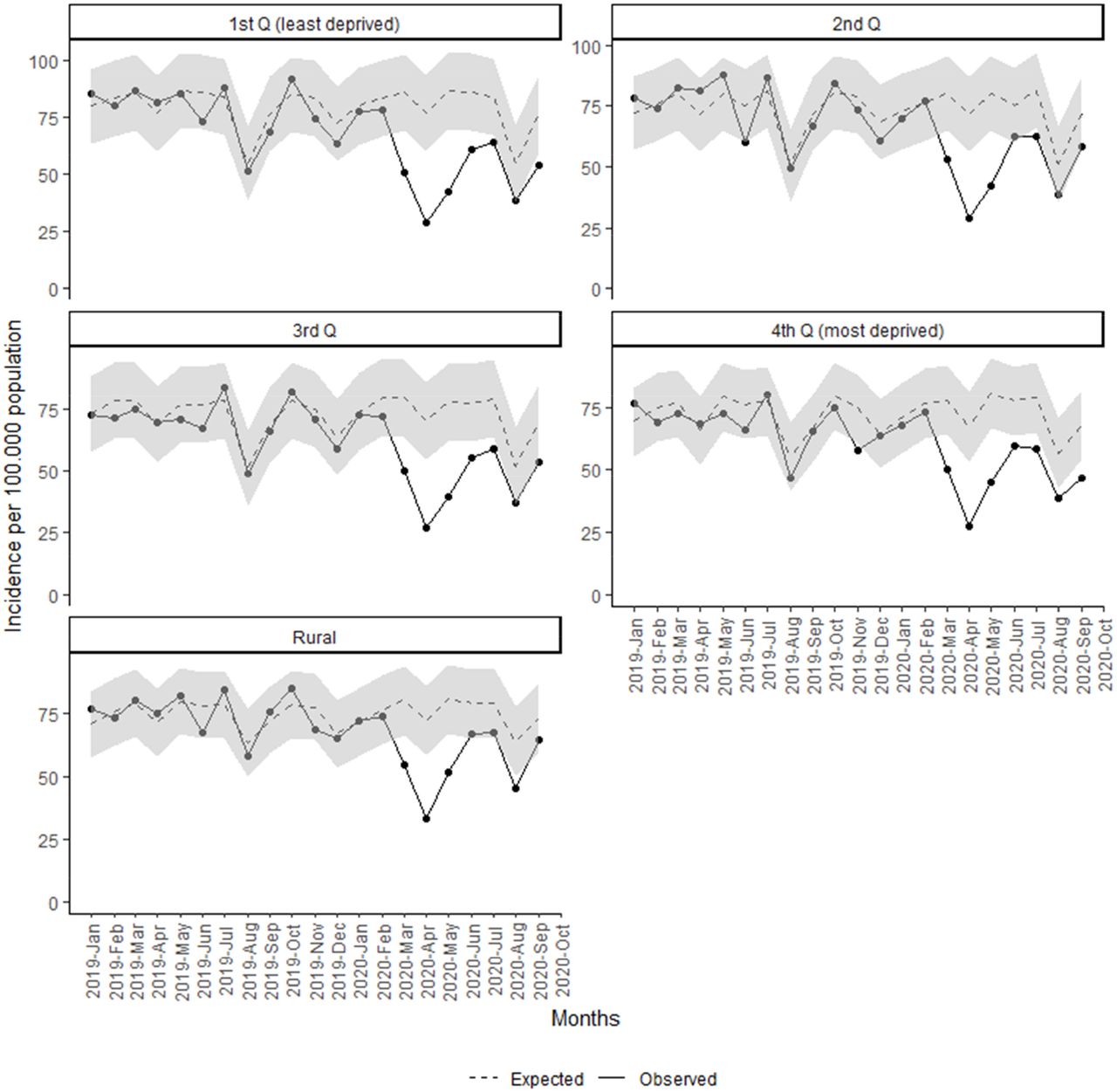Monthly incidence of malignant neoplasm since January 2019 by socio-economic status and rurality