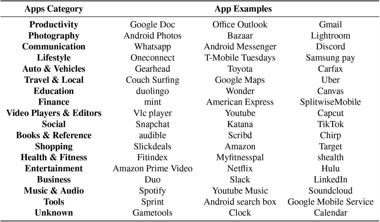 Different categories of App notifications and with three examples of each