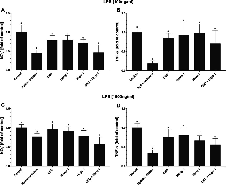 Inflammatory markers produced by RAW 264.7 cells after stimulation with LPS. RAW 264.7 mouse macrophages were treated with the test substances prior to TLR4 stimulation with (a, b) 100 ng/mL or (c, d) 1000 ng/mL LPS. Anti-inflammatory effects were assessed as changes in (a, c) nitrite or (b, d) TNF-α in cell culture supernatant relative to the respective untreated, LPS-stimulated control. Control: DMEM (− PR, + 1% P/S, + 10% FBS), 1% (v/v) DMSO, LPS [100 ng/mL] (a, b) or [1000 ng/mL] (c, d). All data show means ± SEM from a minimum of 3 independent experiments. Significantly different means within one graph do not share same letters (one-way ANOVA with Tukey’s multiple comparisons post-hoc test, p < 0.05)