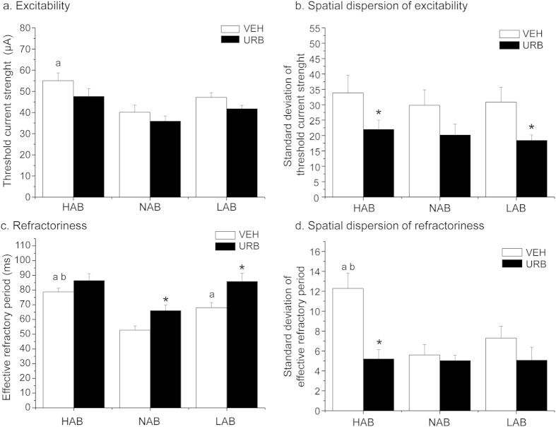 Parameters of ventricular excitability (panels a, b) and refractoriness (panels c, d) in HAB, NAB and LAB rats (n = 9 per group) after inhibition of FAAH activity with URB694 (URB, 0.3 mg/kg) or vehicle (VEH) administration.Data are reported as means ± SEM. Significant differences (Bonferroni test, p < 0.05): avs. NAB value, bvs. LAB value, *vs. respective VEH value.