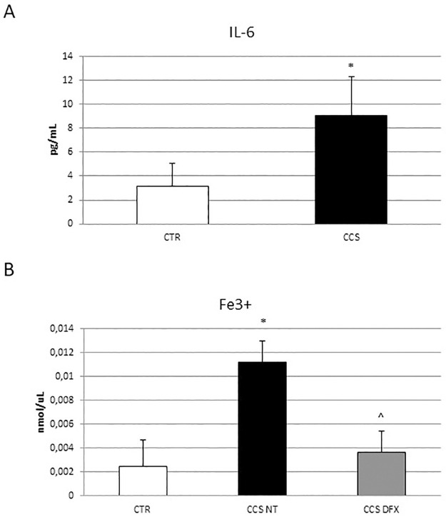 IL-6 and iron release in OCs derived from CCS.(A) Concentration of IL-6 (pg/mL) in 5 Childhood cancer survivors (CCS) compared to OCs from 5 healthy subjects (CTR) determined by ELISA Assay. Histogram shows concentration of IL-6 expressed as mean ± S.D. of independent experiments on each individual sample. Concentration of cytokine was calculated on a standard concentration curve. For statistical analysis it has been used a t-test. *Indicates p ≤ 0.05 compared to CTR. (B) Fe3+ intracellular concentrations (nmol/μL) in 5 Childhood cancer survivors (CCS) before and after Deferoxamine (DFX) [5μM] administration compared to OCs from 5 healthy subjects (CTR) detected by Iron Assay. Histogram shows concentration of Fe3+ expressed as the mean ± SD of independent experiments on each individual sample. For statistical analysis it has been used ANOVA test followed by a post hoc test. *Indicates p ≤ 0.05 compared to CTR. ^ indicates p ≤ 0.05 compared to CCS NT.