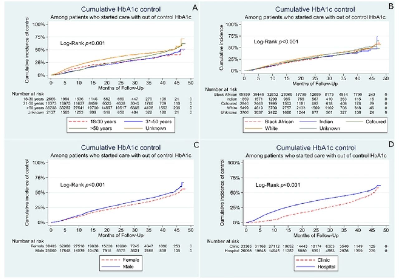 Rates for achieving control among patients who entered into care with out-of-control HbA1c.Kaplan Meier curves showing the rate of achieving control over the period of follow-up in months by age category (A), race group (B), sex (C). and facility type (D)