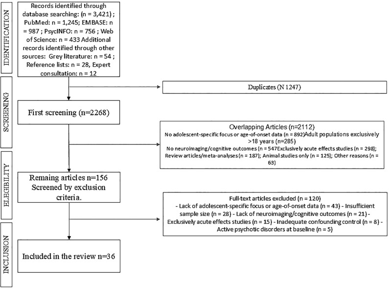 PRISMA flow diagram showing the systematic review process: 3,421 records identified, 1,247 duplicates removed, 2,268 screened, 2,112 excluded for criteria mismatches, 156 articles assessed, 120 full-text excluded, and 36 studies included.