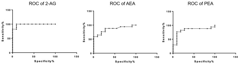 Receiver operating characteristic (ROC) curves of 2-arachidonoylglycerol (2-AG), N-arachidonoylethanolamine (AEA), and N-palmitoylethanolamine (PEA).