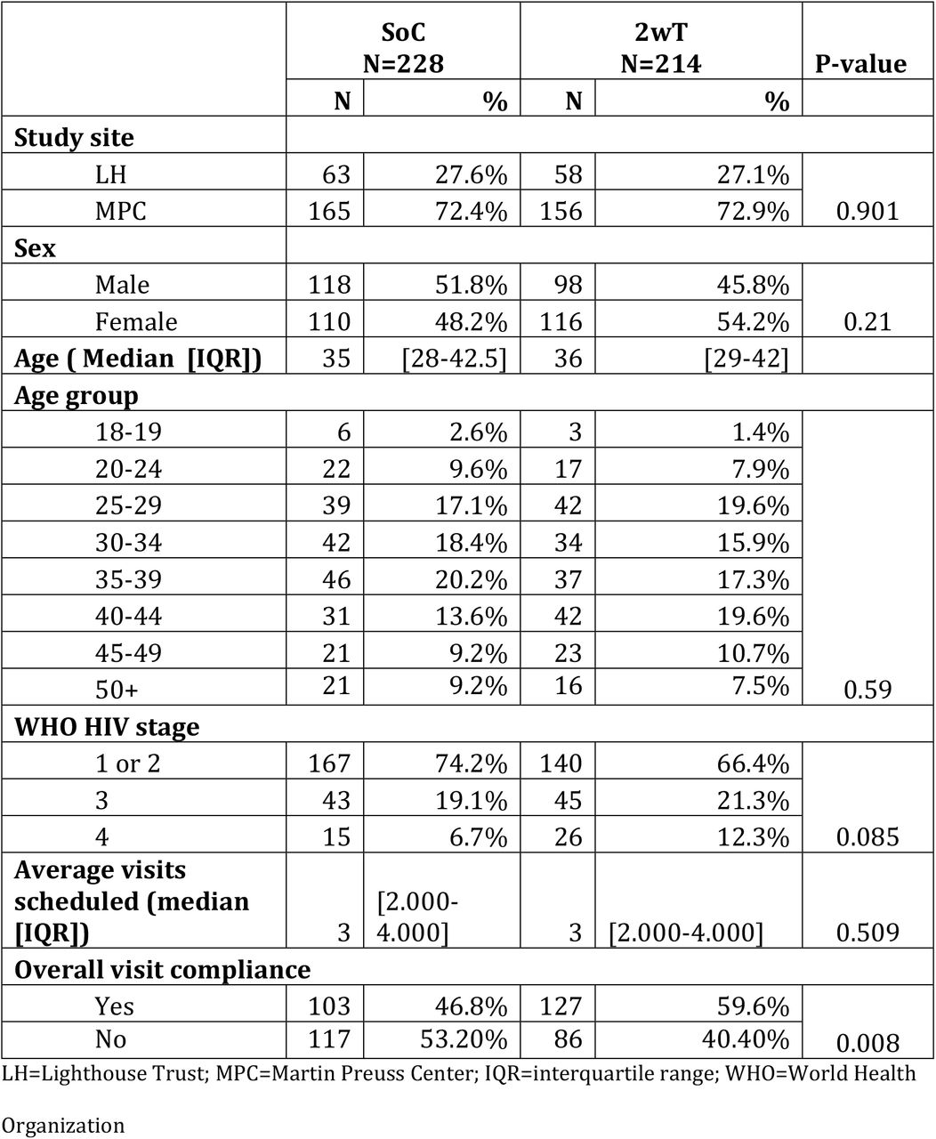 Participant Characteristics of clients enrolled in SoC and 2wT