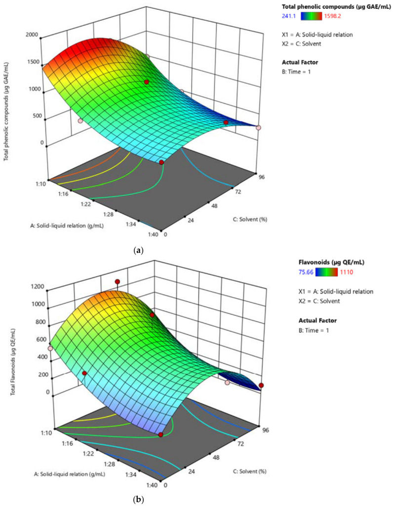 Response surface plots of ultrasound-assisted extraction (UAE). The effect of the S/L ratio and ethanol concentration on the extraction of (a) total phenolic compounds and (b) flavonoids. The blue and red areas represent low and high yields, respectively, of total phenolic compounds and flavonoids. GAE: Gallic acid equivalents; QE: quercetin equivalents.