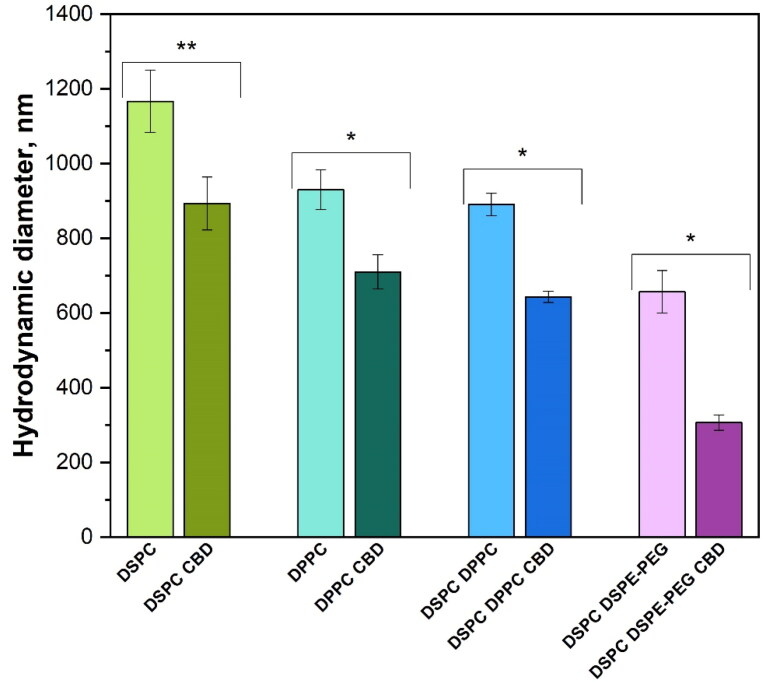 Hydrodynamic diameter of liposomes (*p < .01, **p < .05; n = 3).