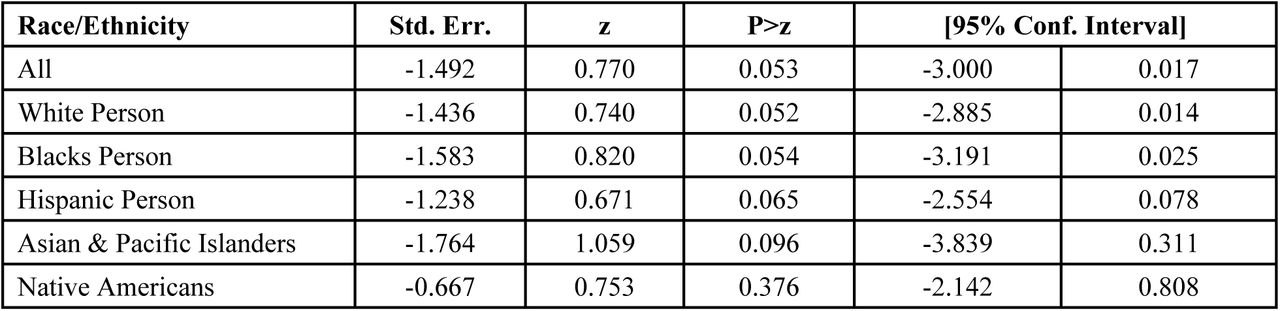 DID Output for Cancer-Specific Survival by Race/Ethnicity