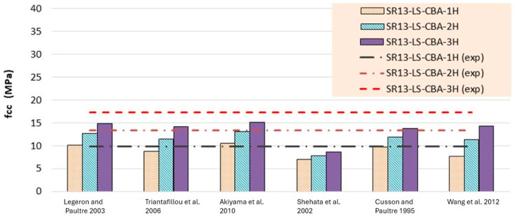 Stress result comparison of low-strength concrete group [40,41,42,43,44,45].