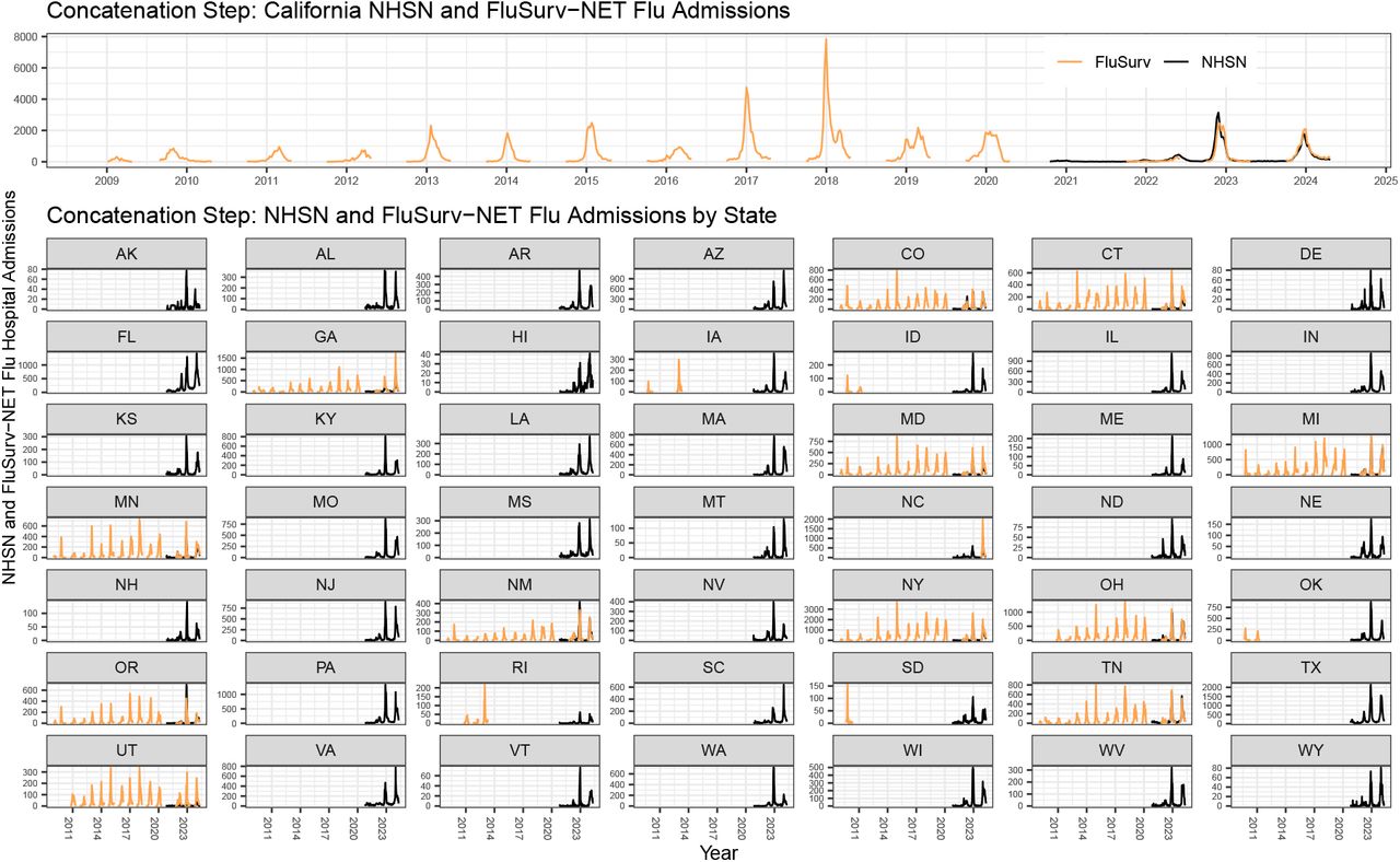 Concatenation of FluSurv-NET and NHSN hospitalization records. Many states have never participated in FSN (orange), and thus only the NHSN data (black) are shown. Some states have reported to FSN intermittently (e.g., Iowa) or do not have records dating back to 2009 (e.g., Utah). California (top panel) was used as an exemplar state, as it has a long history of reporting to FSN. Still, there are no records for non-seasonal weeks (e.g., gaps in the FSN record for California).