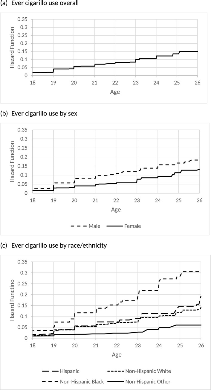 Estimated hazard function for age of initiation of ever cigarillo use.