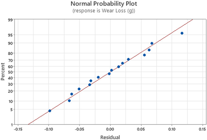 Normal probability plot of response to the wear loss.