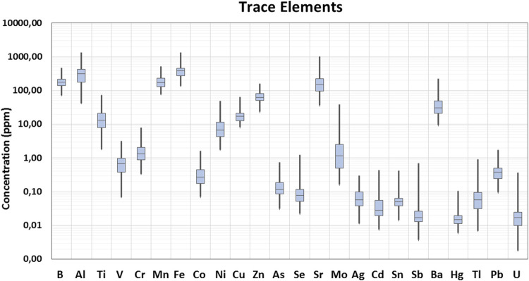 Box plot of trace elements’ concentration in cannabis samples.