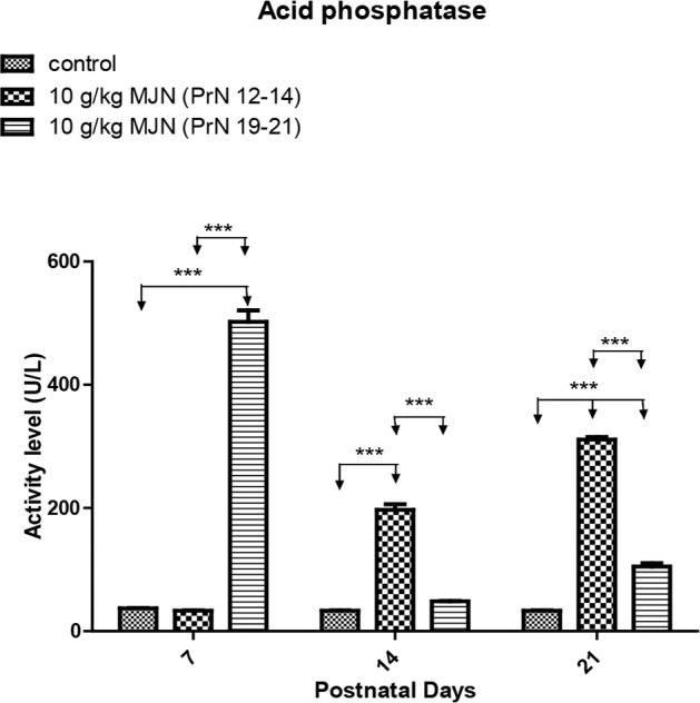 The effects of prenatal exposure to MJN (10 g/kg) smoke on ACP activity in the SC of developing Wistar ratsValues are expressed as Mean±SEM. *** P<0.001, repeated-measures ANOVA followed by Bonferroni post-test.