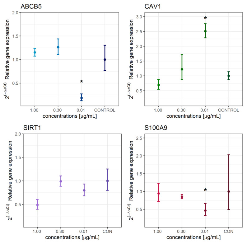 Analysis of relative expression of target genes ABCB5, CAV1, SIRT1 and S100A9 in WM-266-4 cells exposed to different concentrations of extract (1.00 µg/mL, 0.30 µg/mL and 0.01 µg/mL) and in control WM-266-4 cells (no extract present). Data from 3 independent experiments are presented as 2−ΔΔCt expressions relative to the control (monolayer culturing) ± standard error of expression. The statistical difference compared to the control was determined using the Kruskal-Wallis post hoc Dunn test (* p < 0.050).