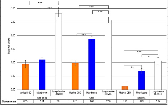 Estimated marginal means from multivariate analysis of subjective effects factors by cannabis user-type clusters.Ranges: Well-being (0–5); Calm (0–3); Adverse effects (0–6); *p<0.05, **p<0.01, ***p<0.001.