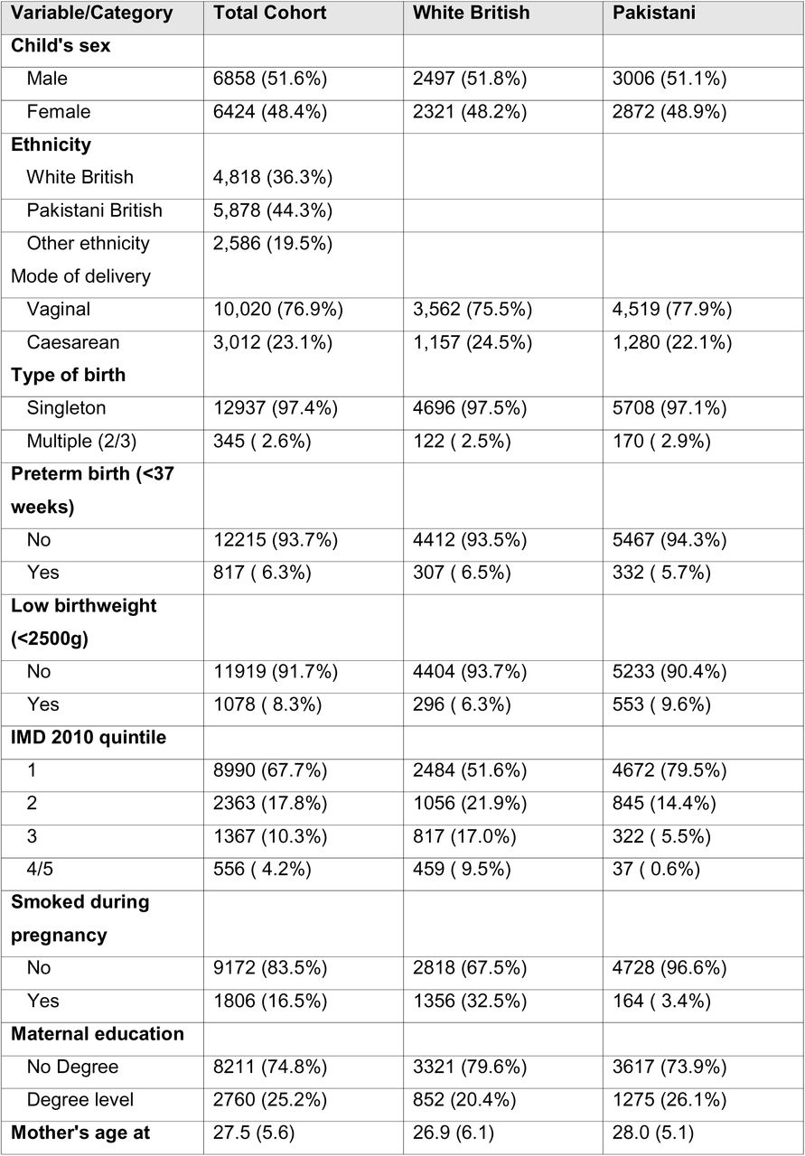 Baseline Characteristics