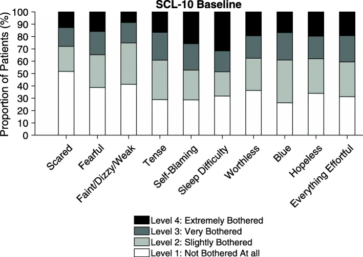 Proportion of SCL-10 item scores at baseline. SCL-10 = Symptoms checklist 10; ten items scale for measuring mental health status/psychological distress. The figure displays the proportion of patients responses on the ten item scale, from not bothered at all (item score= 1) to extremely bothered (item score = 4)