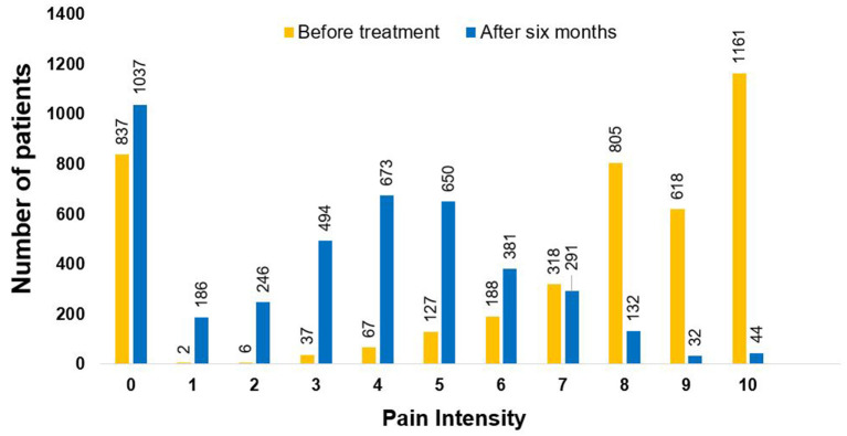 Assessment of pain intensity. Pain intensity was assessed on a 0–10 scale, before and after 6 months of cannabis therapy (p < 0.001). The assessment was made on 4,166 patients who responded to this question at the two time points. Pain level was measured on an 11-point scale (0 = no pain, 10 = worst pain imaginable).