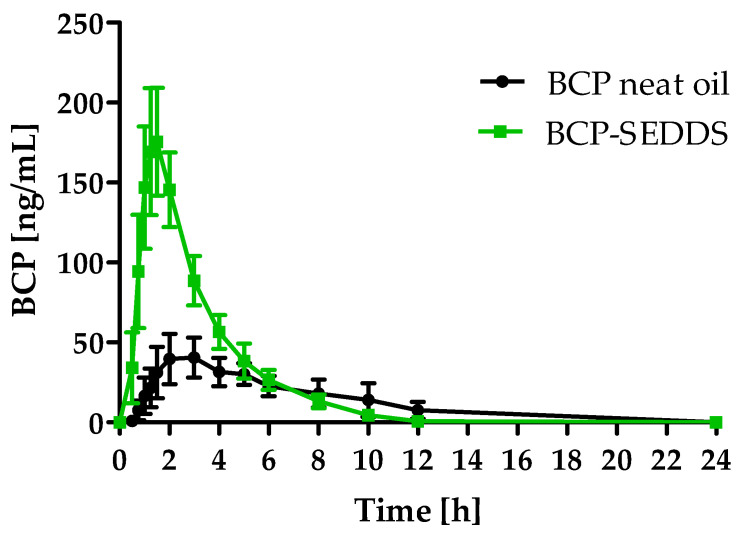 Beta-caryophyllene (BCP) plasma concentration time profile after a single oral dose of 100 mg BCP administered as self-emulsifying drug delivery system (BCP-SEDDS, green) and BCP neat oil (reference, black) depicted as summary curves of mean values at single time points (mean ± 95% CI) for all subjects. n = 24.